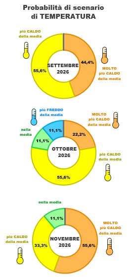 distribuzione previsioni di temperatura dei vari modelli per i mesi di S-O-N 2026
