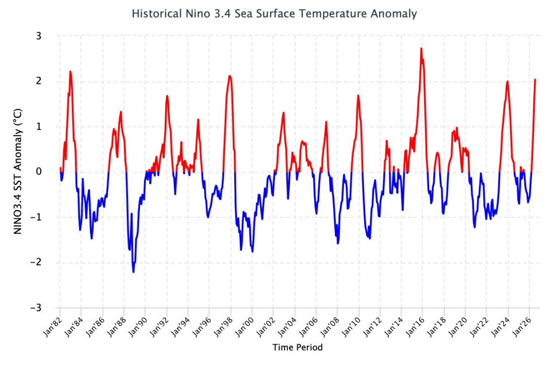 Alternanza dell’anomalia calda e fredda dell’Oceano Pacifico in corrispondenza dei fenomeni di El Niño e La Niña (fonte IRI Columbia University)