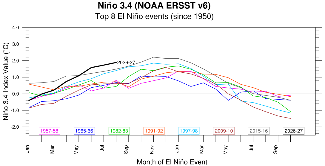 Gli otto recenti fenomeni di El Nino più significativi dal 1950 ad oggi (fonte NOAA)