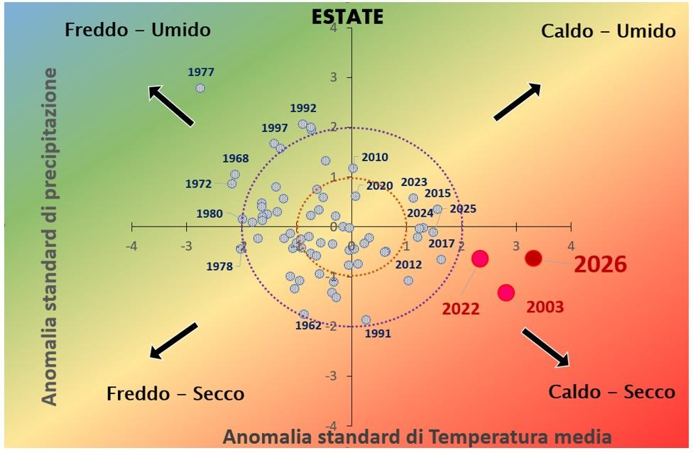 Confronto tra le anomalie standardizzate della temperatura media e delle precipitazioni delle estati piemontesi dal 1958