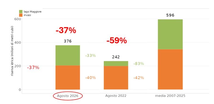 Volume delle risorse idriche superficiali disponibili a fine agosto 2026, confrontato con il 2022 e con la media storica