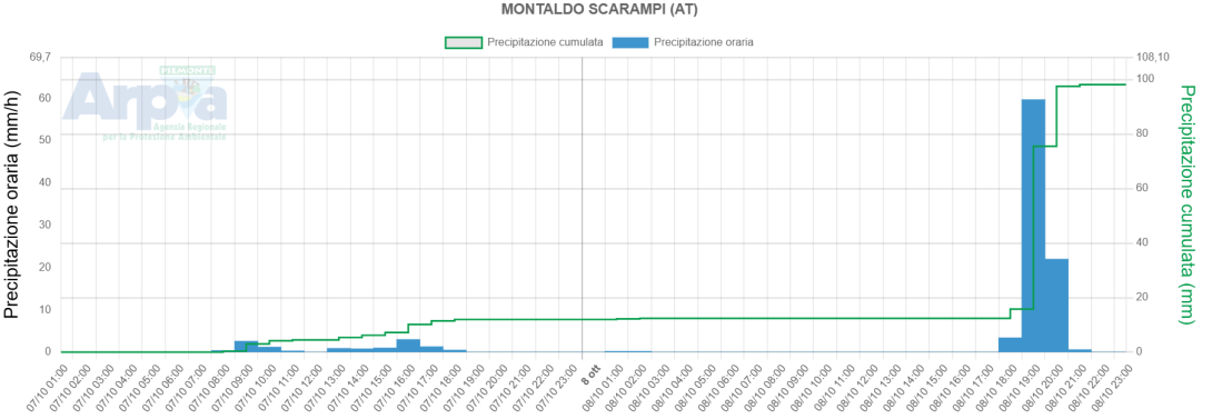 Precipitazioni registrate il 7-8 ottobre dal pluviometro di Montaldo Scarampi (AT)