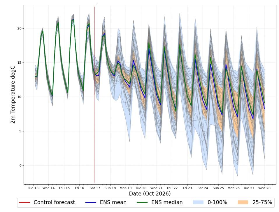 Evoluzione delle temperature a Torino secondo i diversi scenari previsionali