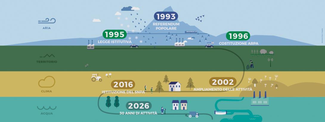 30 anni di arpa piemonte